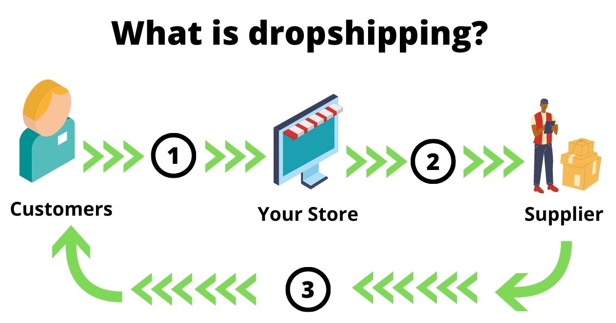 What is a dropshipping business model? How its works?