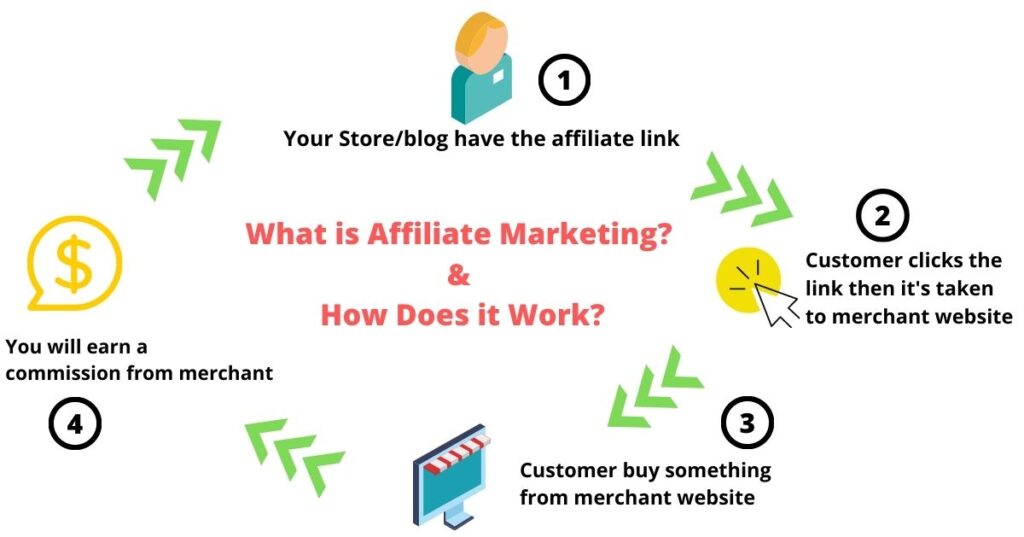 What is Affiliate Marketing & How Does it Work
