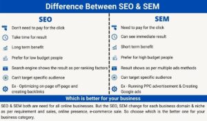 difference between seo search engine optimization & sem Search engine marketing which is better